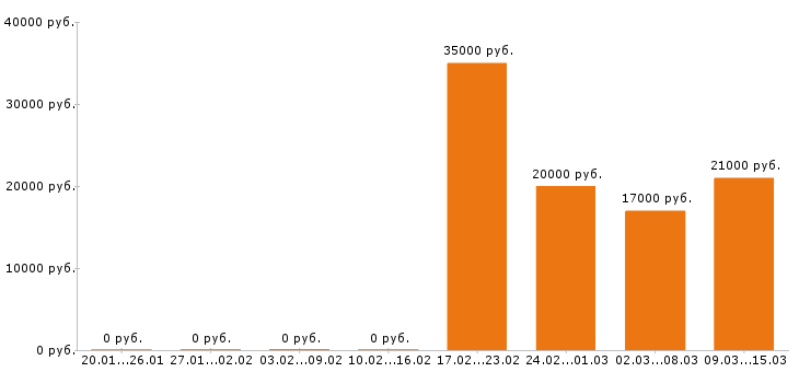 Вакансии администратор в Кургане - Медиана зарплат администратор в Кургане за 2 месяца