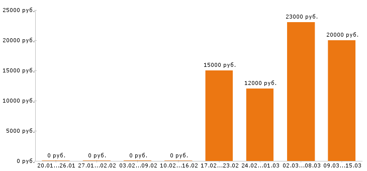 Вакансии администратор в Липецке - Медиана зарплат администратор в Липецке за 2 месяца