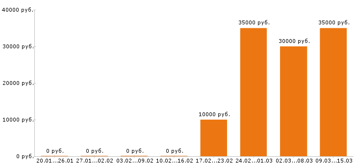 Вакансии администратор в Люберцах - Медиана зарплат администратор в Люберцах за 2 месяца