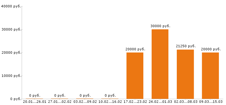 Вакансии администратор в Магнитогорске - Медиана зарплат администратор в Магнитогорске за 2 месяца