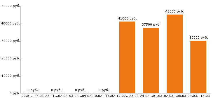 Вакансии администратор в Мурманске - Медиана зарплат администратор в Мурманске за 2 месяца
