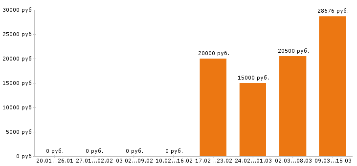 Вакансии администратор в Новокузнецке - Медиана зарплат администратор в Новокузнецке за 2 месяца