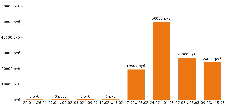 Вакансии администратор в Новороссийске - Медиана зарплат администратор в Новороссийске за 2 месяца