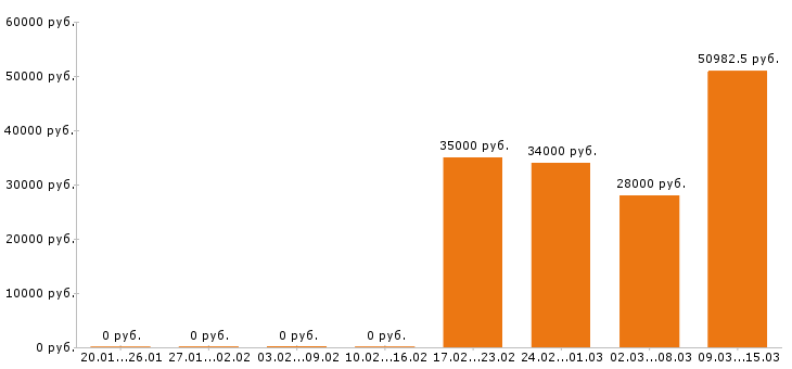 Вакансии администратор в Новосибирске - Медиана зарплат администратор в Новосибирске за 2 месяца