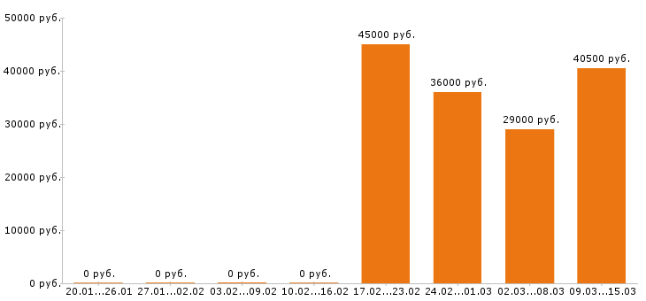 Вакансии администратор в Обнинске - Медиана зарплат администратор в Обнинске за 2 месяца