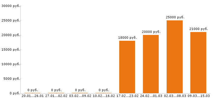 Вакансии администратор в Оренбурге - Медиана зарплат администратор в Оренбурге за 2 месяца