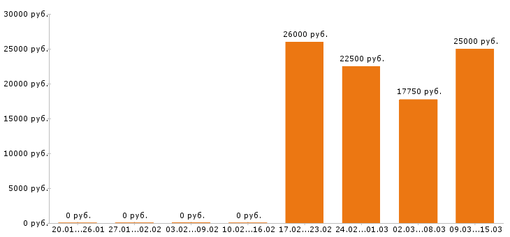 Вакансии администратор в Орле - Медиана зарплат администратор в Орле за 2 месяца