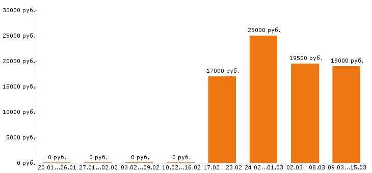 Вакансии администратор в Пензе - Медиана зарплат администратор в Пензе за 2 месяца
