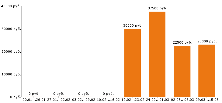 Вакансии администратор в Перми - Медиана зарплат администратор в Перми за 2 месяца
