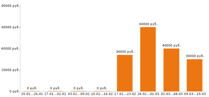 Вакансии администратор в Подольске - Медиана зарплат администратор в Подольске за 2 месяца