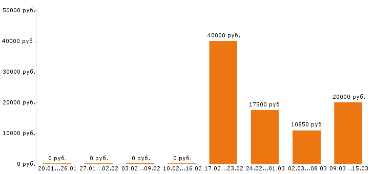 Вакансии администратор в Пятигорске - Медиана зарплат администратор в Пятигорске за 2 месяца