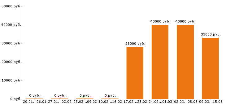 Вакансии администратор в Раменском - Медиана зарплат администратор в Раменском за 2 месяца