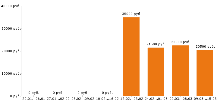 Вакансии администратор в Рязани - Медиана зарплат администратор в Рязани за 2 месяца