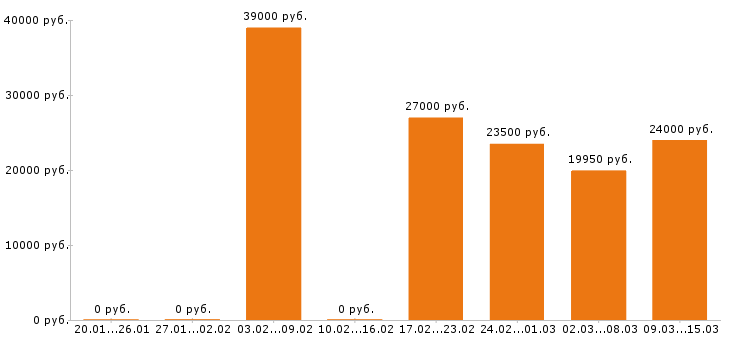 Вакансии администратор в Самаре - Медиана зарплат администратор в Самаре за 2 месяца