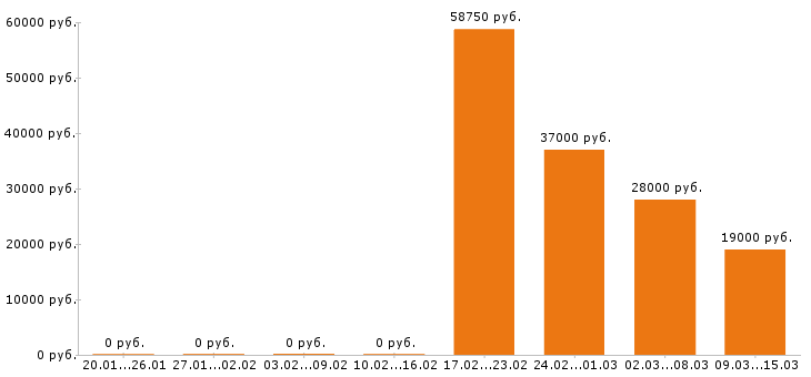 Вакансии администратор в Саранске - Медиана зарплат администратор в Саранске за 2 месяца