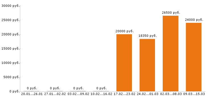 Вакансии администратор в Саратове - Медиана зарплат администратор в Саратове за 2 месяца