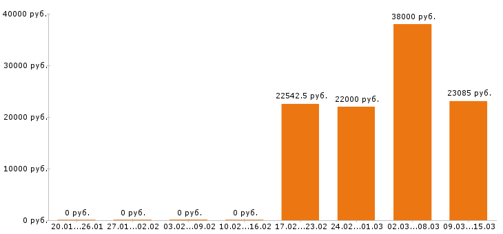Вакансии администратор в Смоленске - Медиана зарплат администратор в Смоленске за 2 месяца