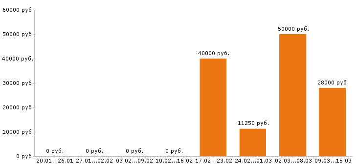Вакансии администратор в Сочи - Медиана зарплат администратор в Сочи за 2 месяца