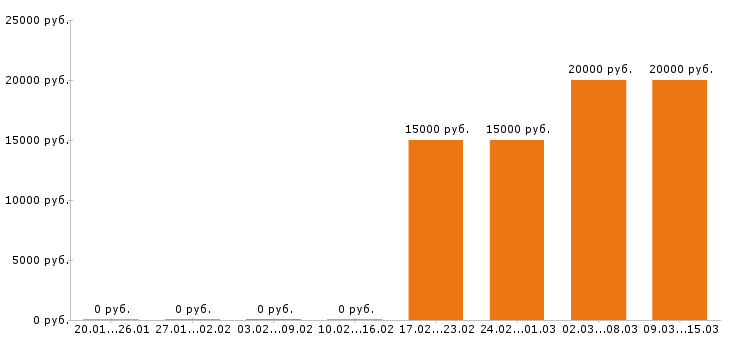 Вакансии администратор в Ставрополе - Медиана зарплат администратор в Ставрополе за 2 месяца