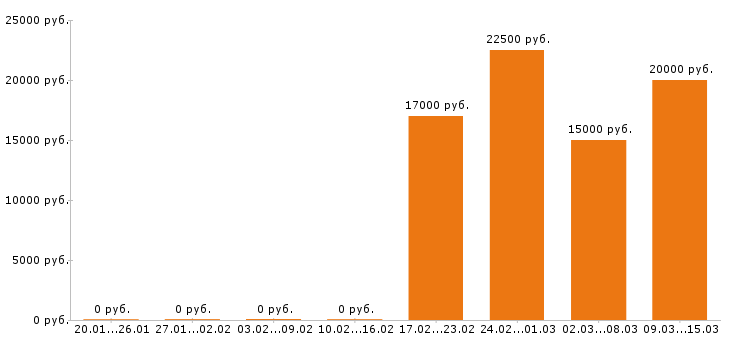 Вакансии администратор в Стерлитамаке - Медиана зарплат администратор в Стерлитамаке за 2 месяца