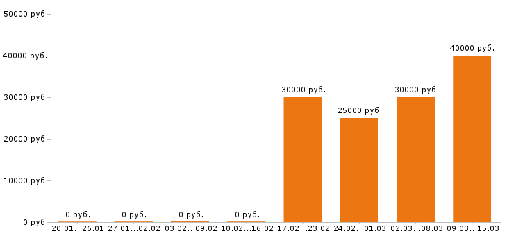 Вакансии администратор в Сургуте - Медиана зарплат администратор в Сургуте за 2 месяца
