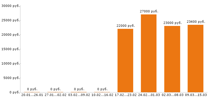 Вакансии администратор в Тамбове - Медиана зарплат администратор в Тамбове за 2 месяца