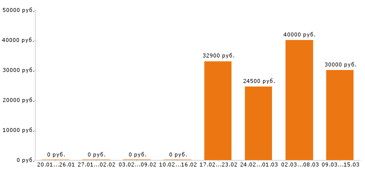 Вакансии администратор в Твери - Медиана зарплат администратор в Твери за 2 месяца