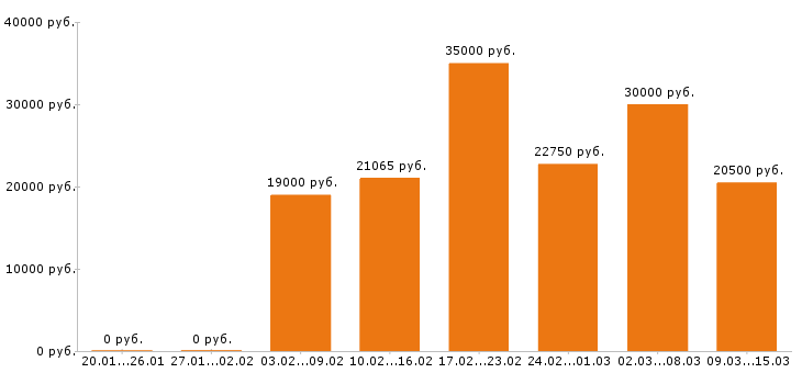 Вакансии администратор в Тольятти - Медиана зарплат администратор в Тольятти за 2 месяца