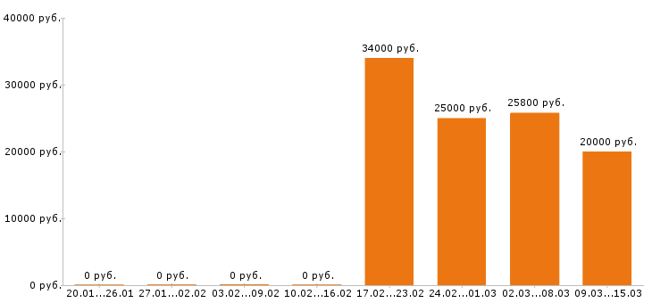 Вакансии администратор в Туле - Медиана зарплат администратор в Туле за 2 месяца