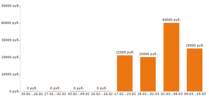 Вакансии администратор в Тюмени - Медиана зарплат администратор в Тюмени за 2 месяца