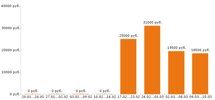 Вакансии администратор в Ульяновске - Медиана зарплат администратор в Ульяновске за 2 месяца