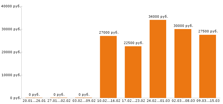 Вакансии администратор в Уфе - Медиана зарплат администратор в Уфе за 2 месяца
