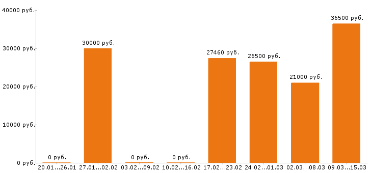 Вакансии администратор в Хабаровске - Медиана зарплат администратор в Хабаровске за 2 месяца