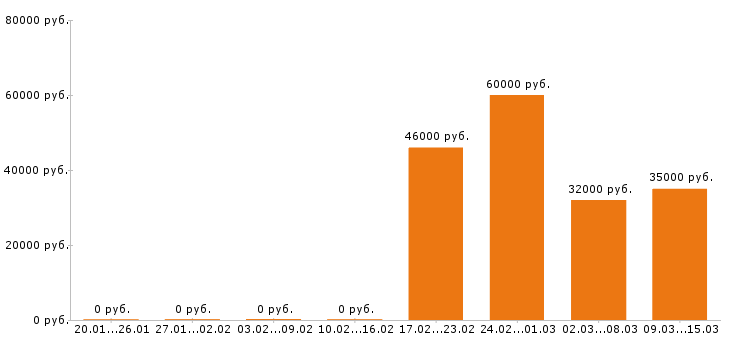 Вакансии администратор в Химках - Медиана зарплат администратор в Химках за 2 месяца
