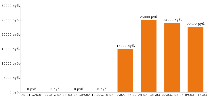 Вакансии администратор в Чебоксарах - Медиана зарплат администратор в Чебоксарах за 2 месяца