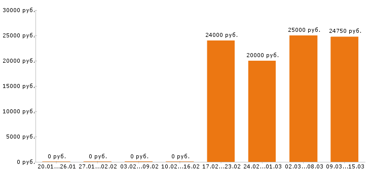 Вакансии администратор в Челябинске - Медиана зарплат администратор в Челябинске за 2 месяца
