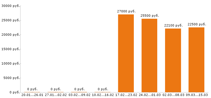 Вакансии администратор в Ярославле - Медиана зарплат администратор в Ярославле за 2 месяца