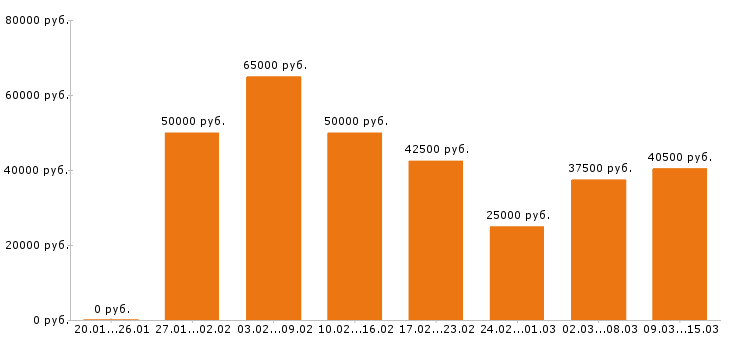 Вакансии администратор Московская область - Медиана зарплат администратор Московская область за 2 месяца