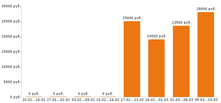 Вакансии администратор Набережные челны - Медиана зарплат администратор Набережные челны за 2 месяца
