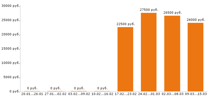 Вакансии администратор Нижний новгород - Медиана зарплат администратор Нижний новгород за 2 месяца