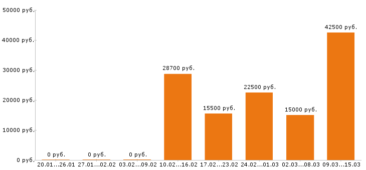 Вакансии администратор Ростов-на-дону - Медиана зарплат администратор Ростов-на-дону за 2 месяца