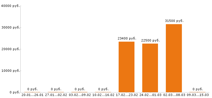 Вакансии администратор сайта в Воронеже - Медиана зарплат администратор сайта в Воронеже за 2 месяца
