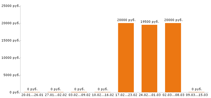 Вакансии администратор сайта в Иваново - Медиана зарплат администратор сайта в Иваново за 2 месяца