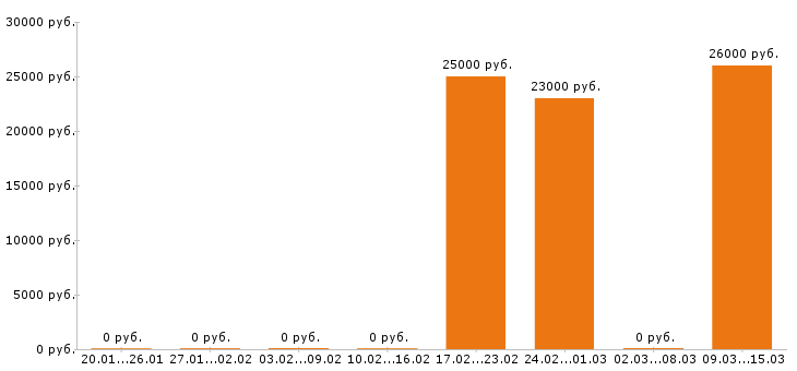 Вакансии администратор сайта в Ижевске - Медиана зарплат администратор сайта в Ижевске за 2 месяца