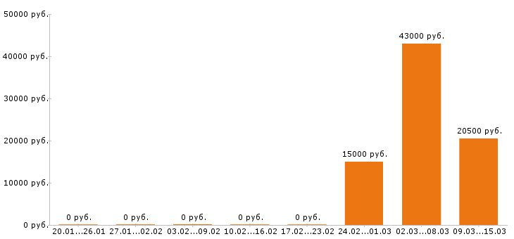 Вакансии администратор сайта в Кирове - Медиана зарплат администратор сайта в Кирове за 2 месяца