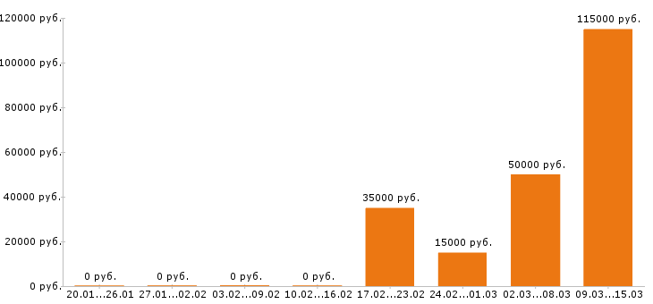 Вакансии администратор сайта в Краснодаре - Медиана зарплат администратор сайта в Краснодаре за 2 месяца