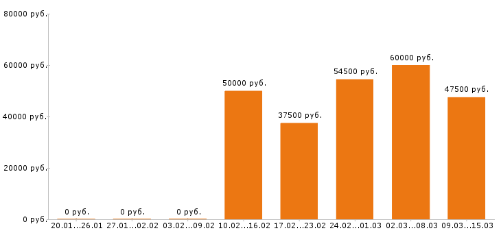 Вакансии администратор сайта в Москве - Медиана зарплат администратор сайта в Москве за 2 месяца