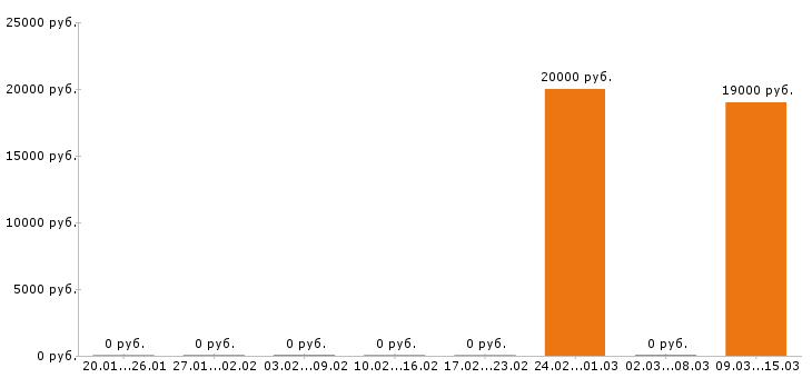 Вакансии администратор сайта в Оренбурге - Медиана зарплат администратор сайта в Оренбурге за 2 месяца