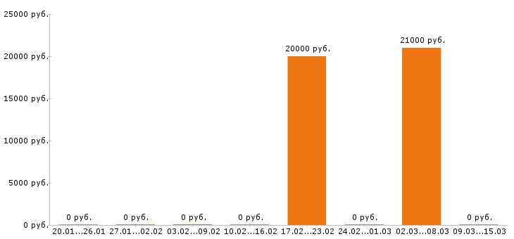 Вакансии администратор сайта в Пензе - Медиана зарплат администратор сайта в Пензе за 2 месяца