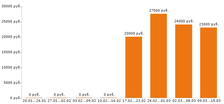 Вакансии администратор сайта в Перми - Медиана зарплат администратор сайта в Перми за 2 месяца